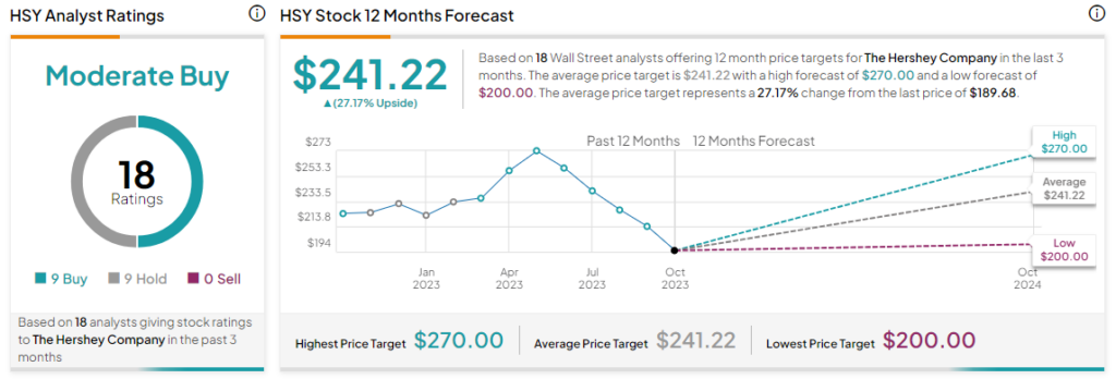 Hershey (NYSE:HSY) возобновляет снижение, несмотря на успех в третьем квартале