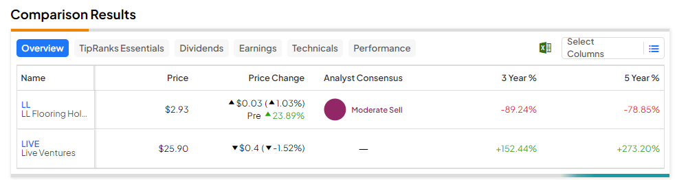 Компания LL Flooring (NYSE:LL) прыгнула через крышу после предложения о поглощении