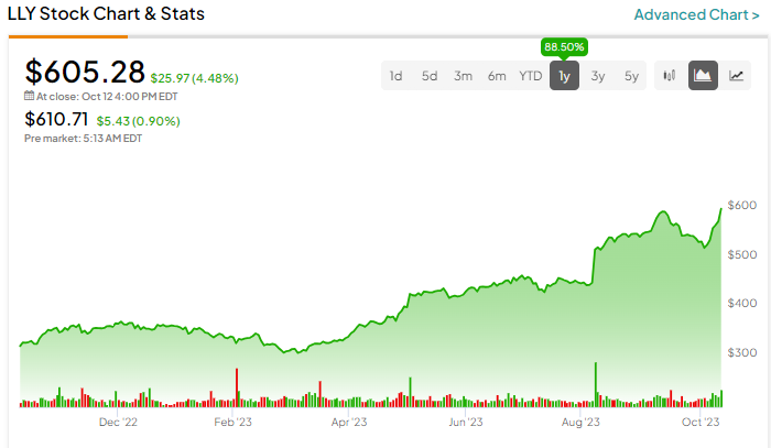 Could Eli Lilly (NYSE:LLY) Stock Hit $1 Trillion in Market Cap?