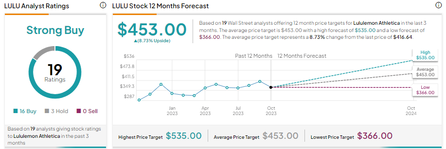 LULU - Lululemon Athletica Inc. Stock - Stock Price, Institutional  Ownership, Shareholders (NasdaqGS)