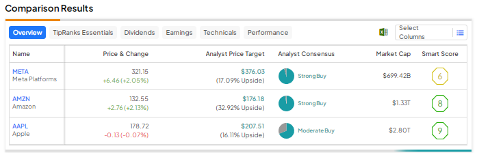 META, AMZN или AAPL: какие акции технологических компаний с мега-капитализацией аналитики считают наиболее привлекательными?