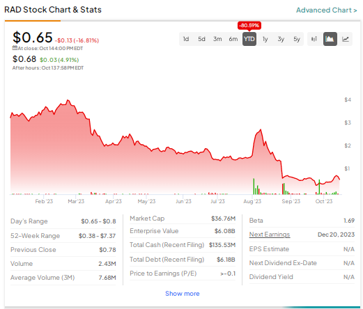 Файлы о банкротстве Rite Aid (NYSE:RAD); Поддается судебным искам по поводу опиоидов