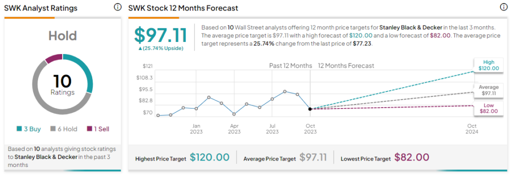 Where Will Stanley Black & Decker Inc (SWK) Stock Go Next After It