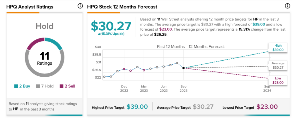 HP (NYSE:HPQ) подскочила, несмотря на откат Баффета