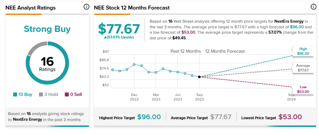 NextEra Energy (NYSE:NEE) упала до уровня, не наблюдавшегося за три года