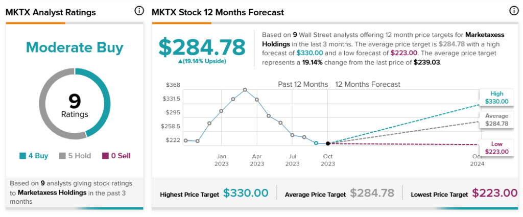 MarketAxess (NASDAQ:MKTX) ловит новую рекомендацию покупать