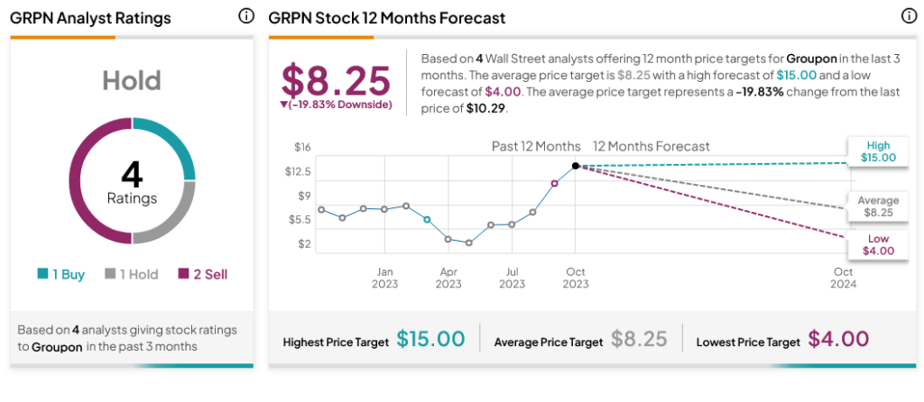 Кратеры Groupon (NASDAQ:GRPN) на новом плане продажи