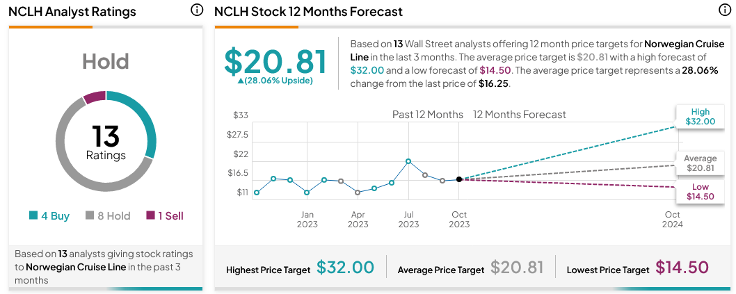 Norwegian Cruise Line Stock Forecast