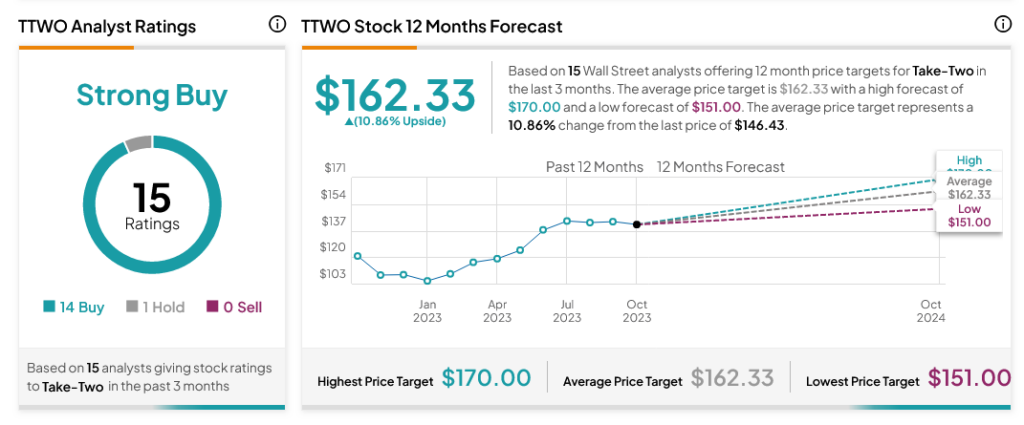 Can GTA 6 Buzz Boost Take-Two Interactive Stock? (NASDAQ:TTWO)