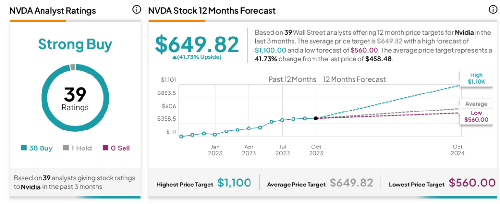 Nvidia (NASDAQ:NVDA) растет, несмотря на новые ограничения в отношении Китая