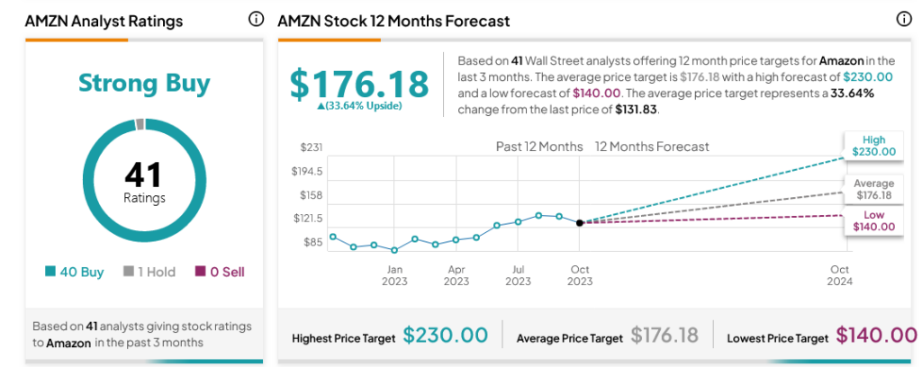 Amazon (NASDAQ:AMZN) растет на фоне успешных испытаний спутников