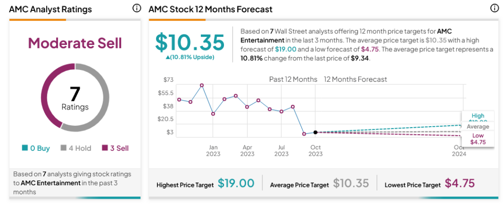 Акции AMC (NYSE:AMC) упали, несмотря на невероятную победу Тейлор Свифт