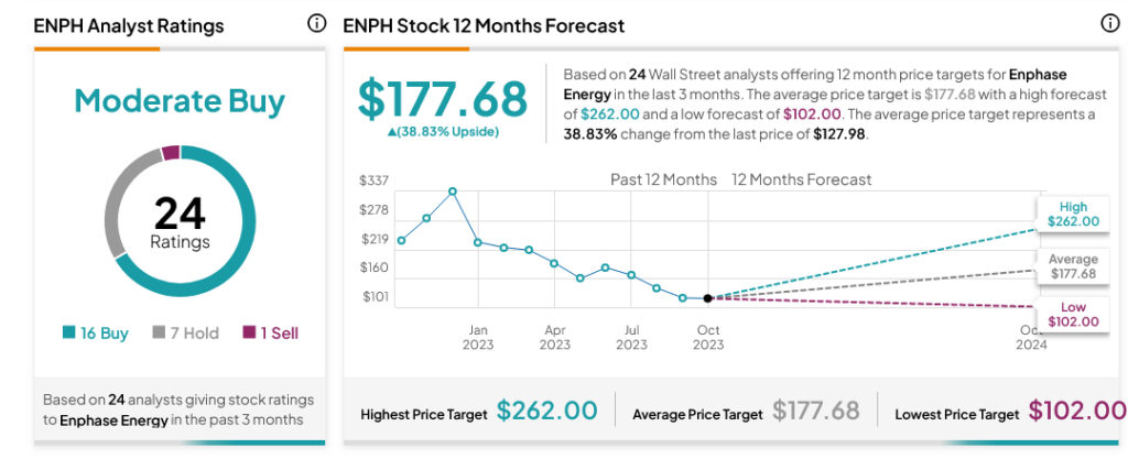 Акции Enphase Energy (NASDAQ:ENPH) выросли даже после нового снижения рейтинга