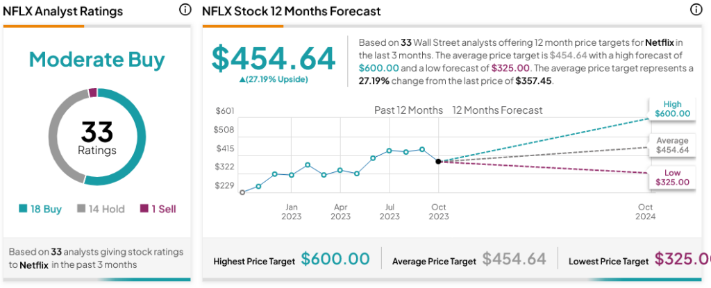 Netflix (NASDAQ:NFLX) расширяется, инвесторы насторожены