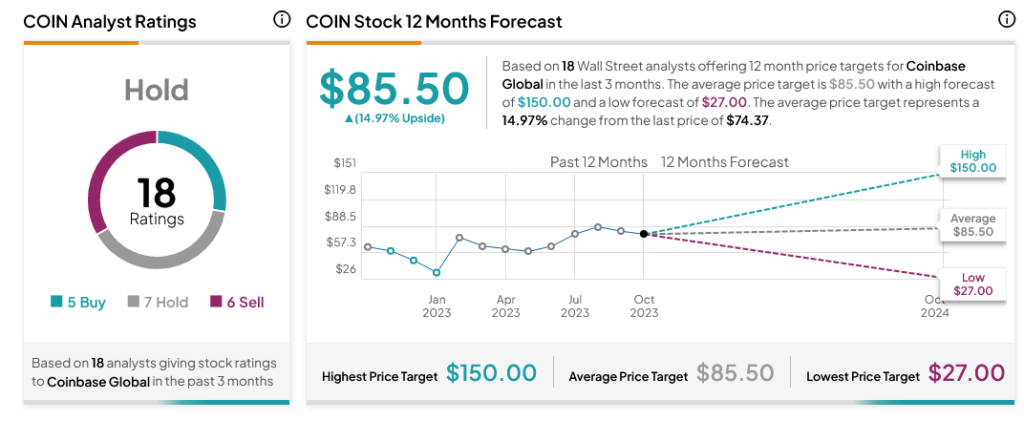 Новый взгляд аналитиков ставит Coinbase (NASDAQ:COIN) в штопор