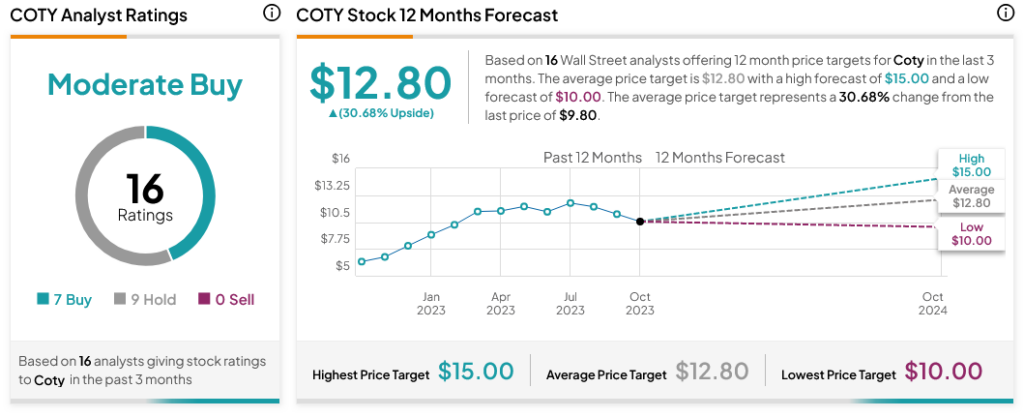 Понижение рейтинга аналитиков привело к падению коти (NYSE:COTY)