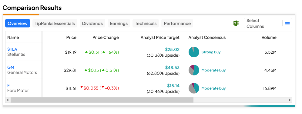 Забастовка UAW расширяется и усиливает давление на Stellantis (NYSE:STLA)