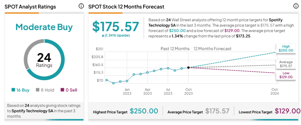 Spotify (NASDAQ:SPOT) взрывается на волне хороших новостей