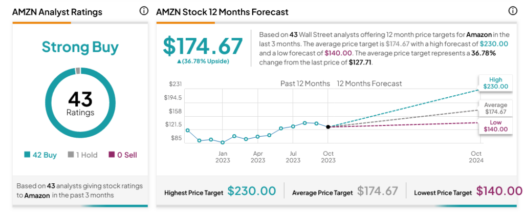 Amazon (NASDAQ:AMZN) прибавила частично благодаря одобрению аналитиков