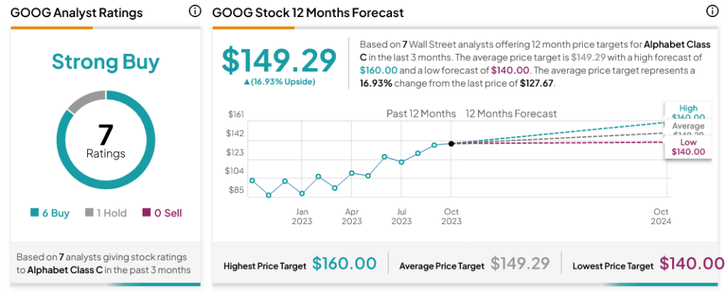 Alphabet (NASDAQ:GOOG) упал на 9% после прибыли