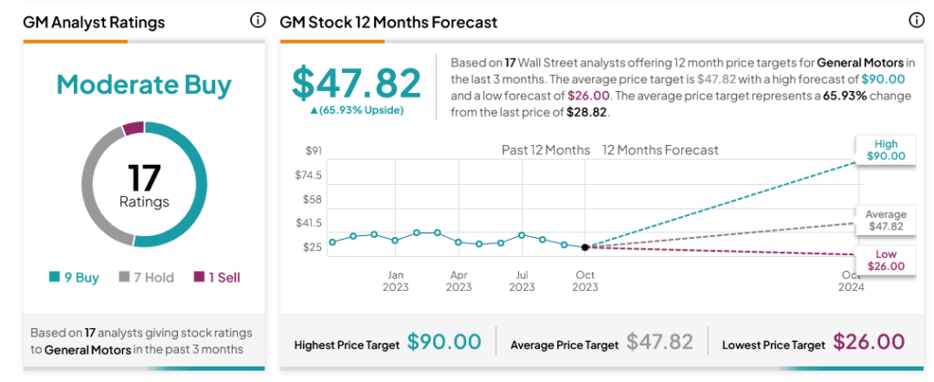 General Motors (NYSE:GM) растет, несмотря на круизную катастрофу