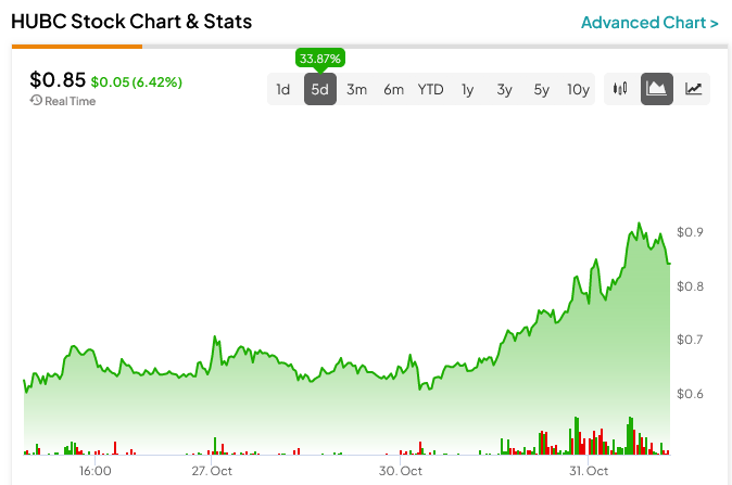 HUB Cyber ​​Security (NASDAQ:HUBC) растет после появления новых планов