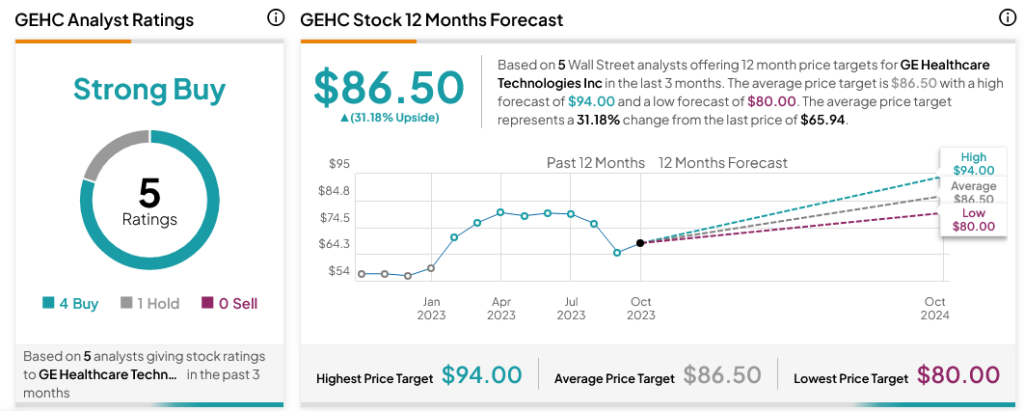 Рост GE Healthcare (NASDAQ:GEHC) после появления новых планов