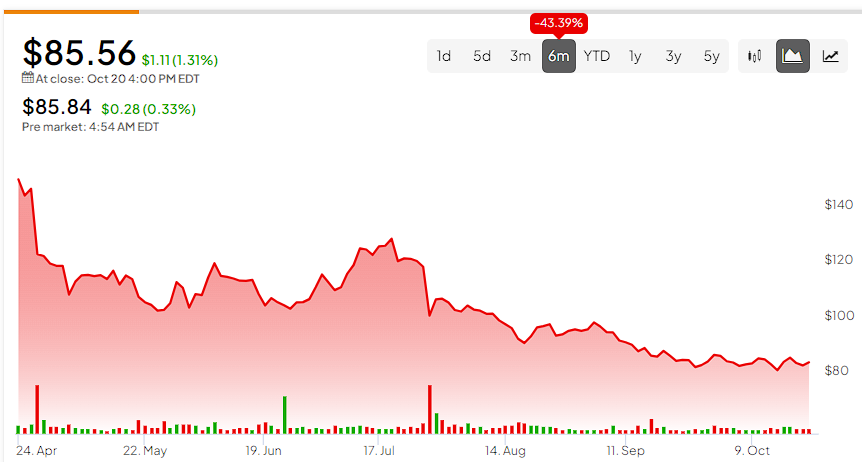 Акции Crocs (NASDAQ:CROX): чем больше они падают, тем больше я покупаю