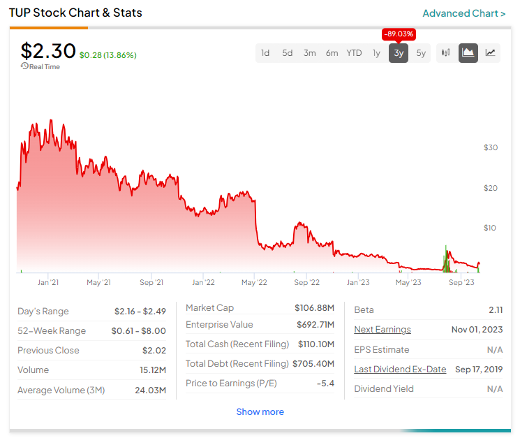 Tupperware Brands: Risky Play Ahead Of Q1 2023 Earnings (NYSE:TUP)