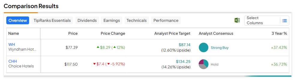 Wyndham (NYSE:WH) взлетает благодаря предложению Choice Hotels на сумму $9,8 млрд.