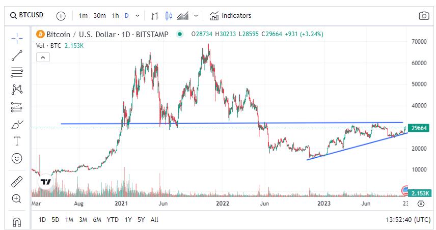 Криптовалютные акции растут, когда биткойн достигает 30 тысяч