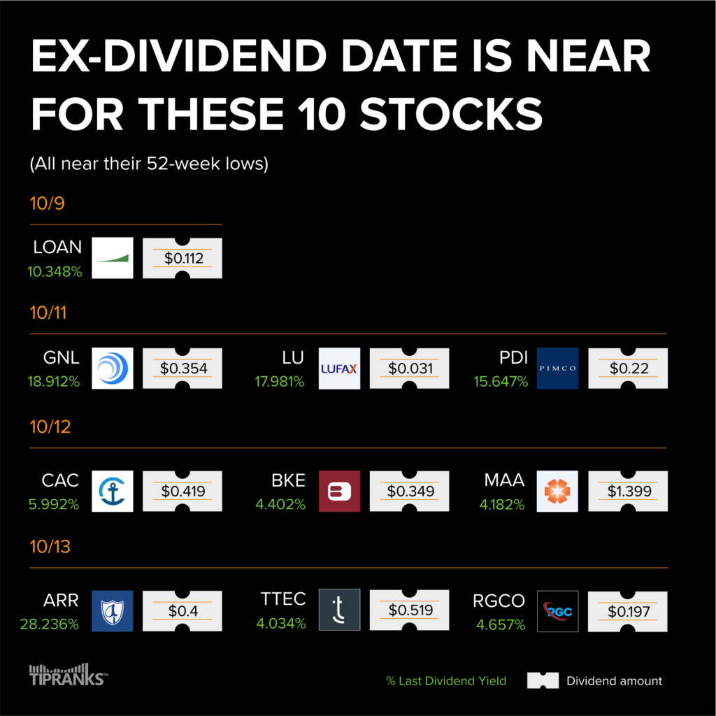 Приближается дата выплаты дивидендов по этим 10 акциям – неделя с 9 по 13 октября 2023 г.