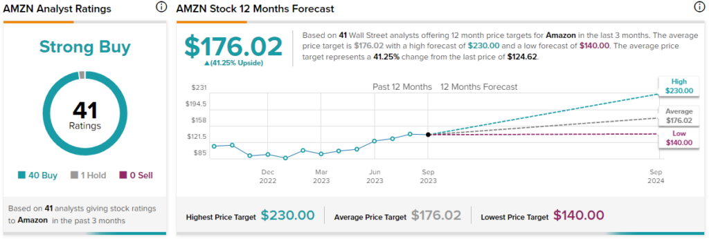 The Power of  Prime (NASDAQ:AMZN)