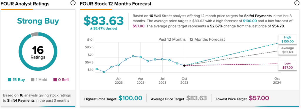 Shift4 (NYSE:FOUR) Рейтинг платежей Рейтинг покупки на Berenberg