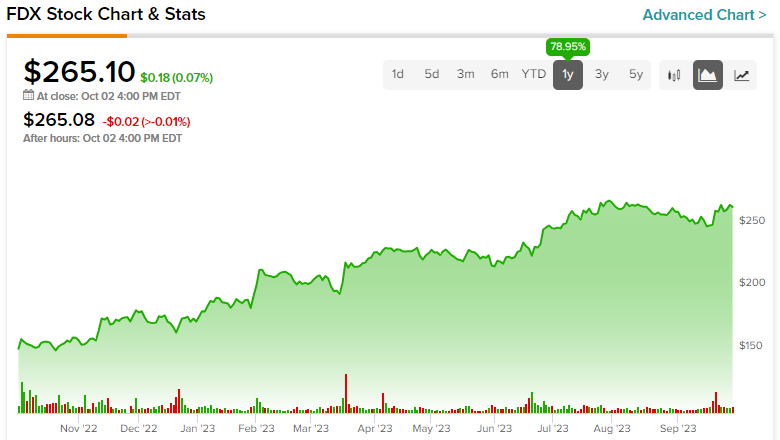Акции FedEx (NYSE:FDX): вступаем в 2024 финансовый год уверенно