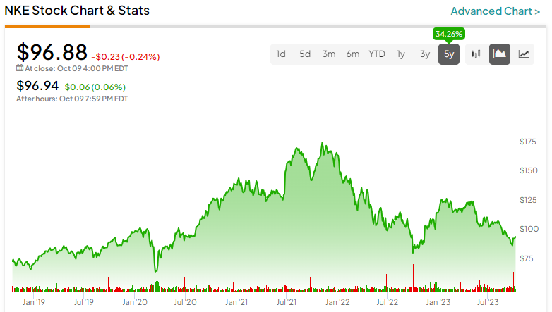 Nike stock hotsell closing price