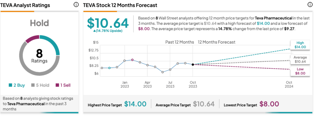 Teva cheap price target