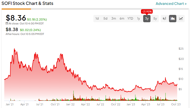Покупаете акции SOFI? (NASDAQ:SOFI) Лучше молитесь о мягкой посадке