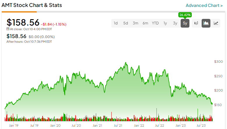 American Tower REIT (NYSE:AMT): дивидендная электростанция, близкая к пятилетнему минимуму