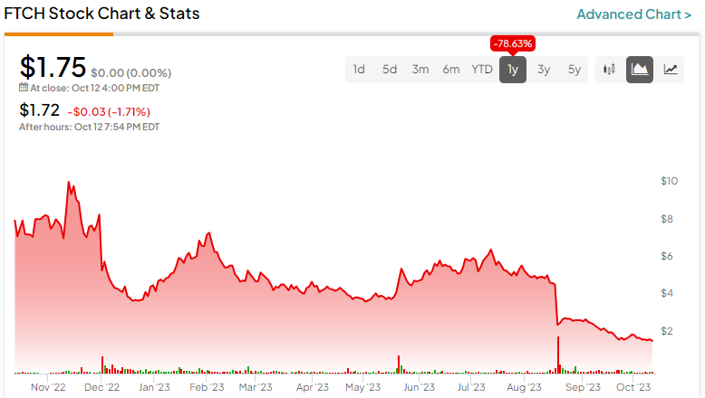 Farfetch Stock NYSE FTCH Share Price Collapse Likely to