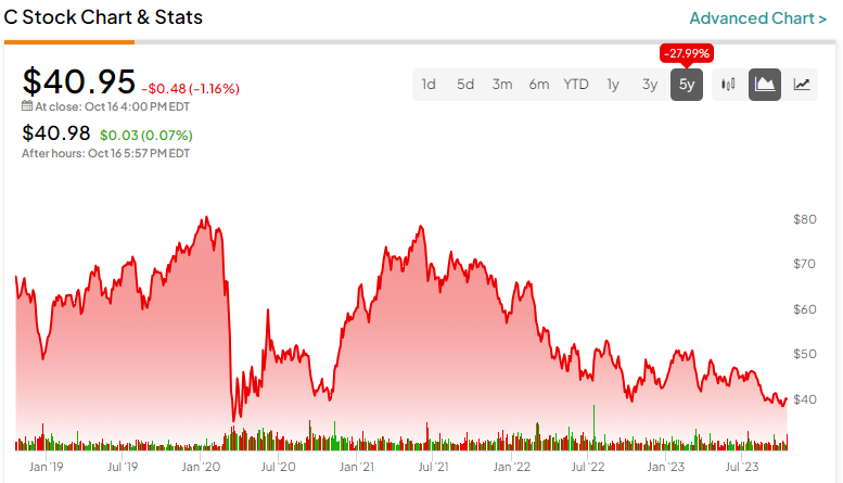 Рост прибыли акций Citigroup (NYSE:C) в третьем квартале является бычьим
