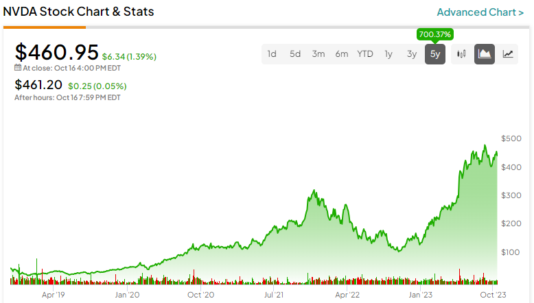 Ажиотаж вокруг акций Nvidia (NASDAQ:NVDA): инвесторам следует действовать осторожно