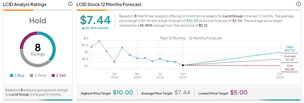 Акции Lucid (NASDAQ: LCID) падают, поскольку поставки электромобилей в третьем квартале не оправдали ожиданий