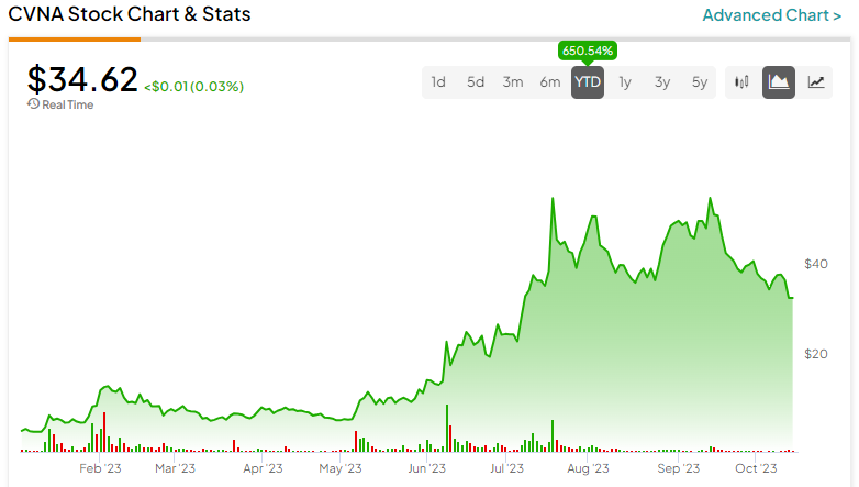 Акции Carvana (NYSE:CVNA): наконец-то начинают появляться трещины