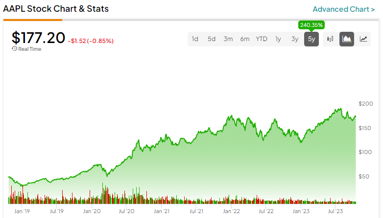 Акции Apple (NASDAQ:AAPL): будьте осторожны, поскольку реальность начинает наступать