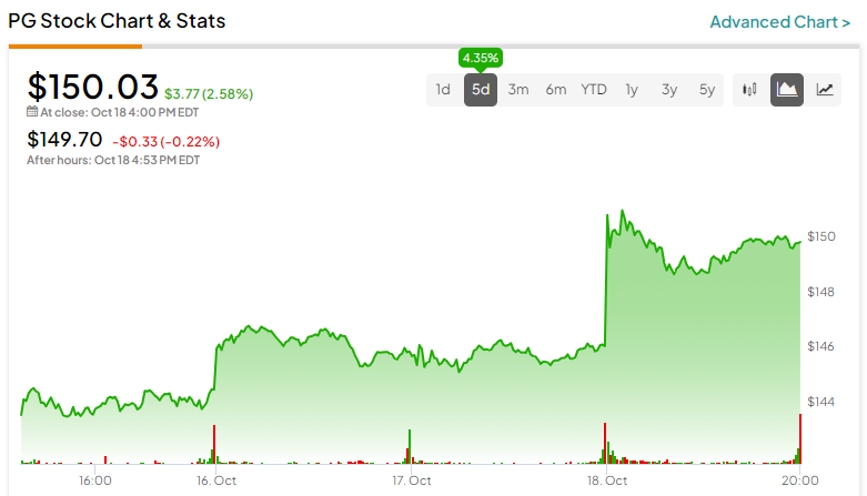 Sell Procter & Gamble While You Can? (NYSE:PG)