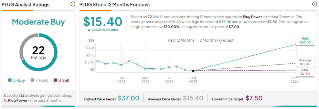 Plug power on sale stock nasdaq