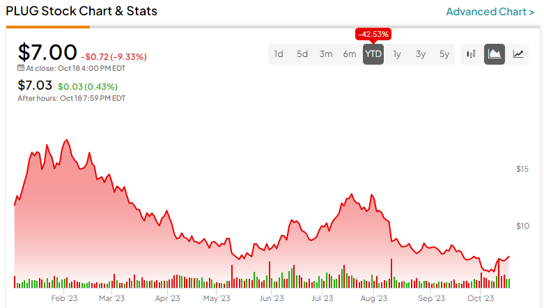 Plug Power Stock NASDAQ PLUG in Cheaply Valued Territory