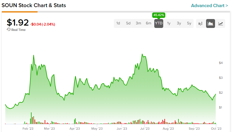 Будет ли Penny Stock SoundHound (NASDAQ:SOUN) расти дальше?