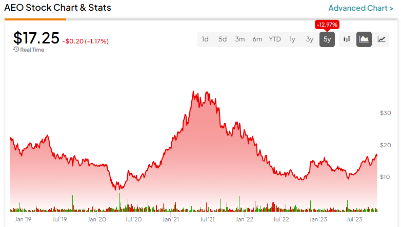 American Eagle Stock (NYSE:AEO): бычья опционная сделка для смелых